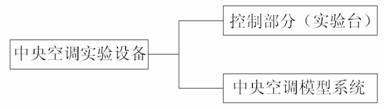 中央空調(diào)實驗設(shè)備