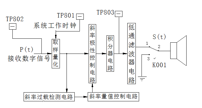 本實驗系統通信實驗