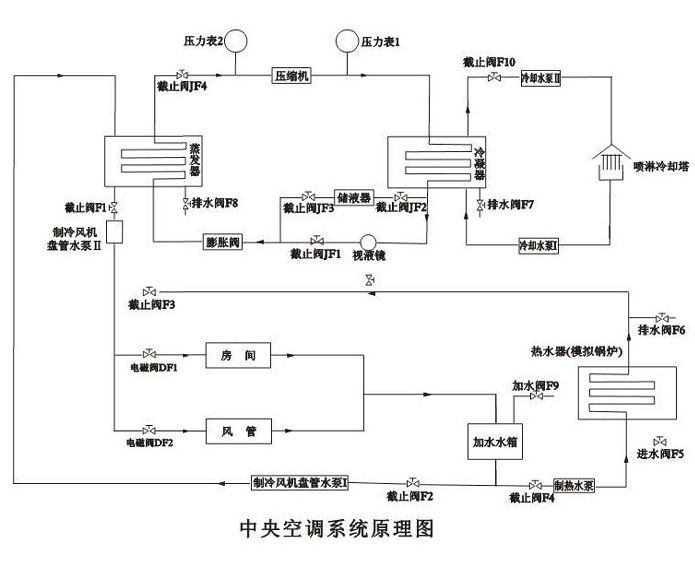 中央空調實驗裝置