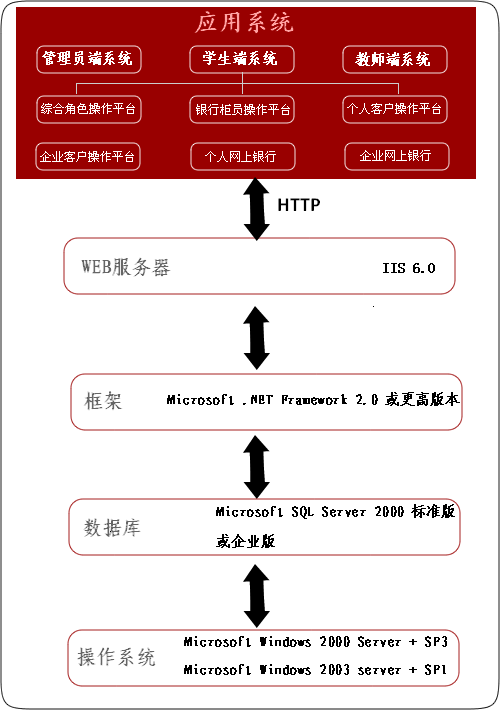 系統技術架構