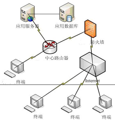 平臺網絡架構圖