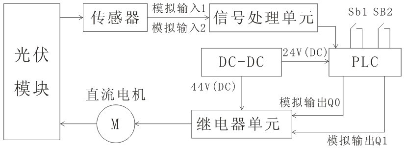 系統組成框圖