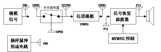 抽樣的實驗過程結構示意圖