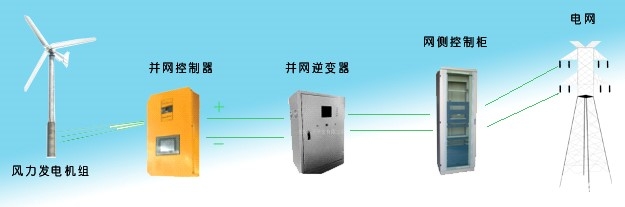 風力并網發電系統示意圖