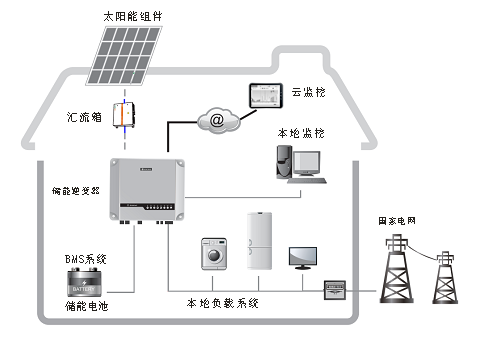 光伏儲能系統拓撲圖
