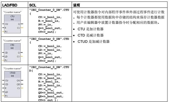 計數器指令