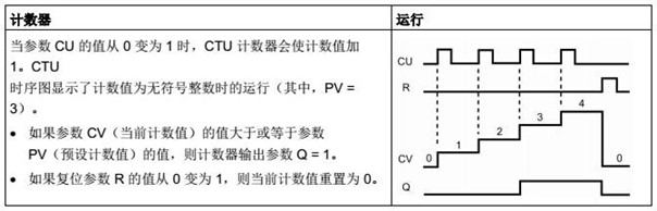 CTU 運算(加計數) 加計數功能框