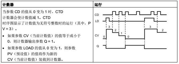 CTD 運算(減計數) 減計數功能框