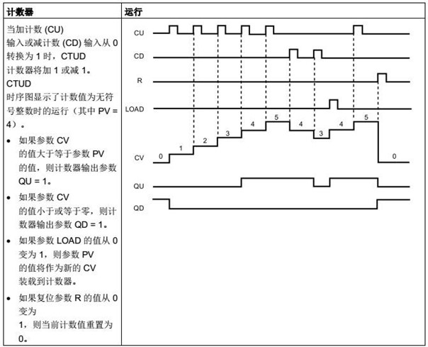 加計數和減計數功能框