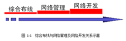 網絡開發關系圖