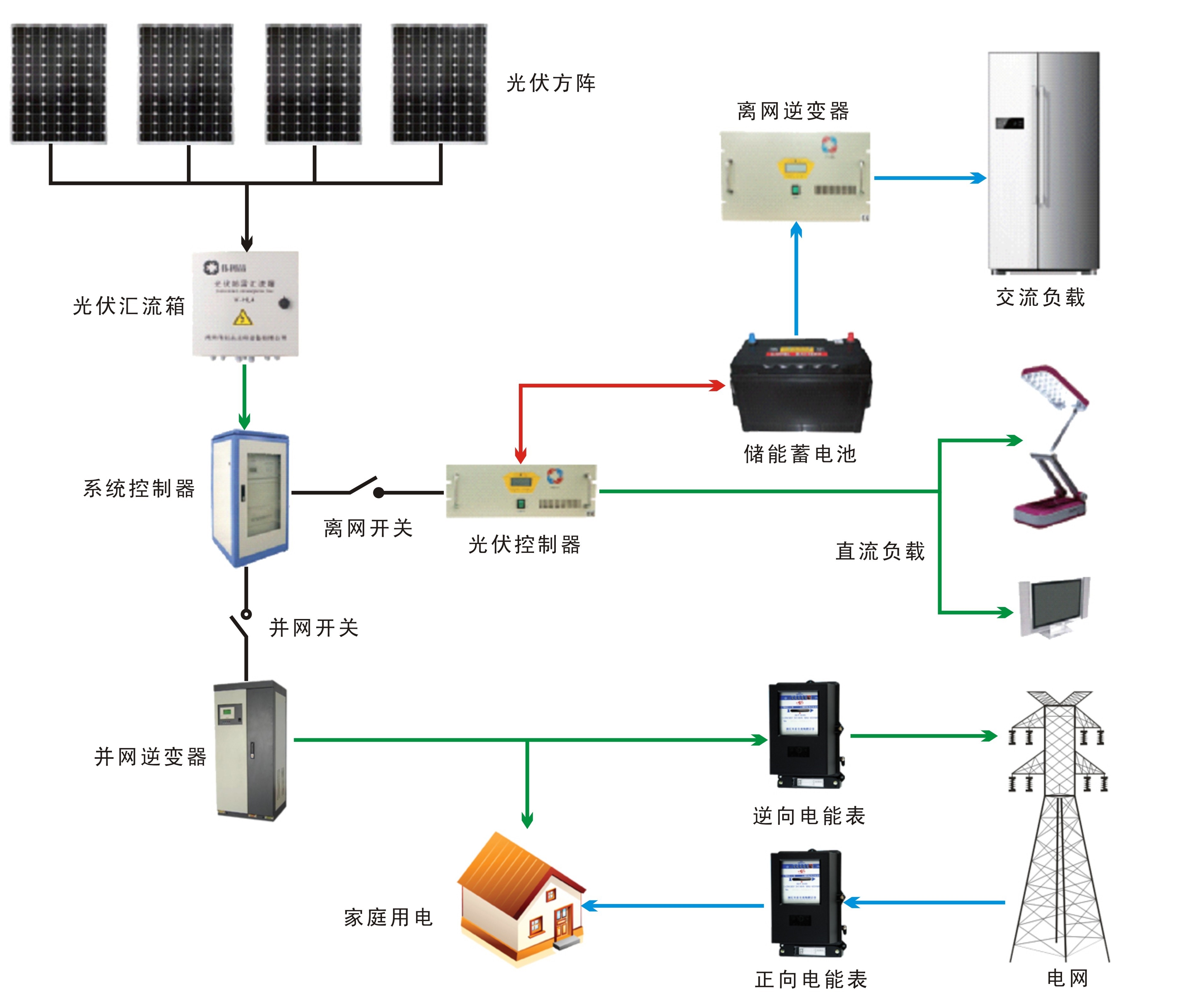 光伏發電系統組成圖
