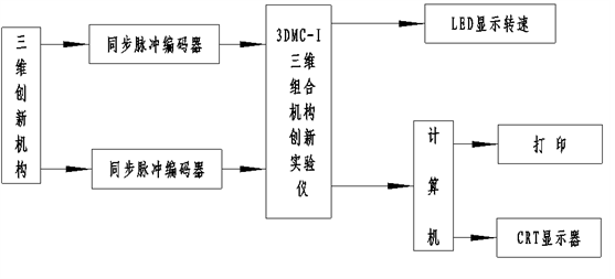 實驗系統框圖