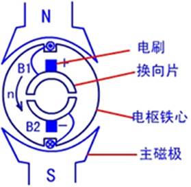 直流電機內(nèi)部結(jié)構