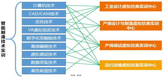 智能制造虛擬仿真實(shí)訓(xùn)基地實(shí)訓(xùn)技術(shù)架構(gòu)