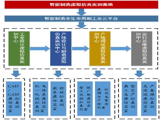 智能制造虛擬仿真實(shí)訓(xùn)基地架構(gòu)