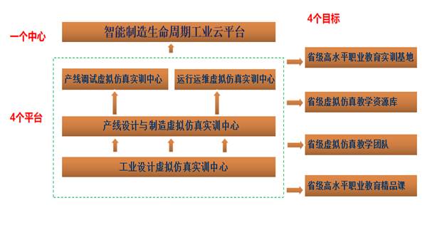 智能制造虛擬仿真實(shí)訓(xùn)基地構(gòu)成